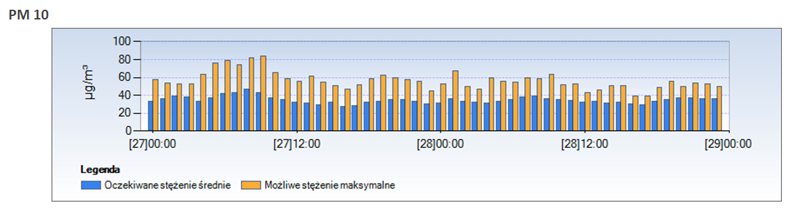 Rys. 9. Wizualizacja prognozy i indeksu jakości powietrza (przykład dla PM10).