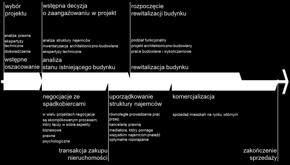 DANE O EMITENCIE Schemat nr 1: Ogólny przebieg procesu realizacji projektu przez Emitenta.