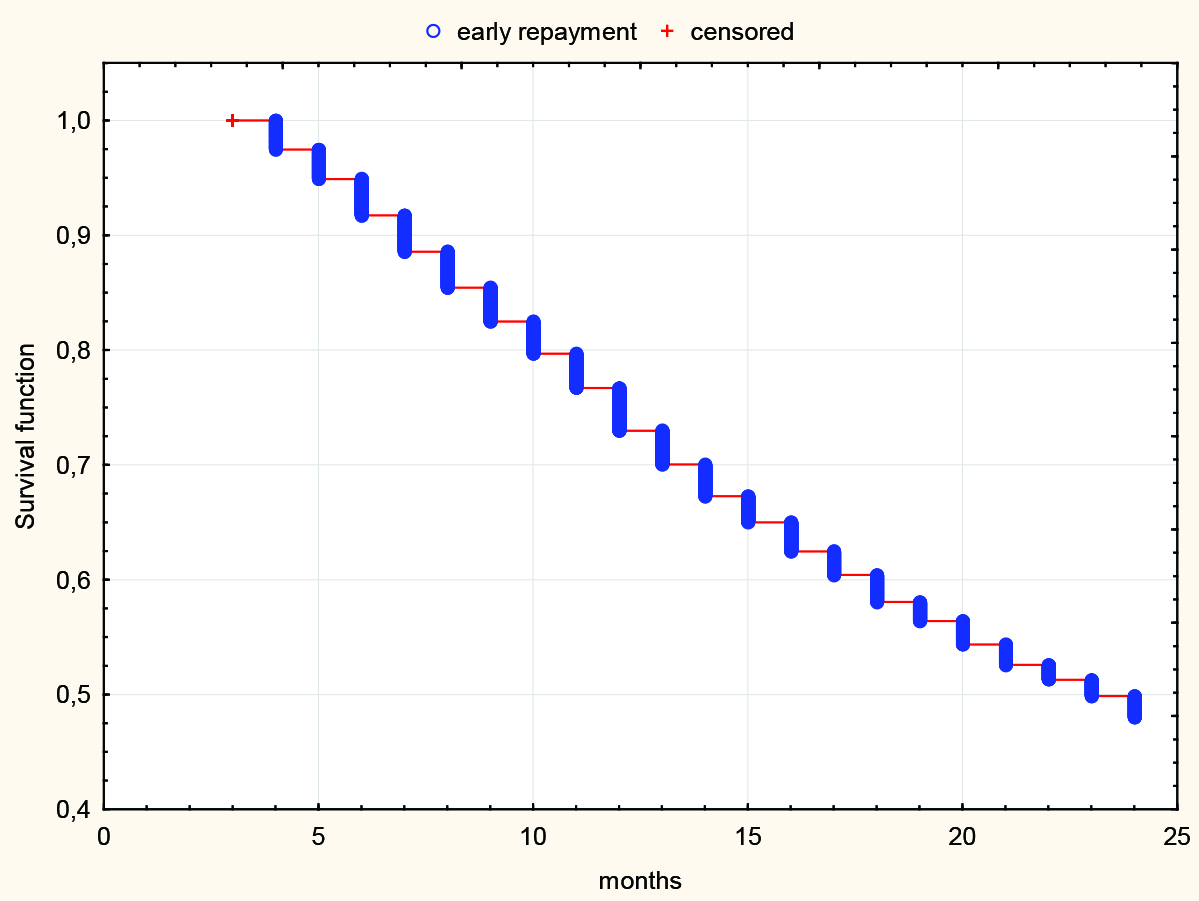 532 Ewa Wycinka Figure 3. Kaplan-Meier curves for the risk of default Source: own elaboration. Figure 4.