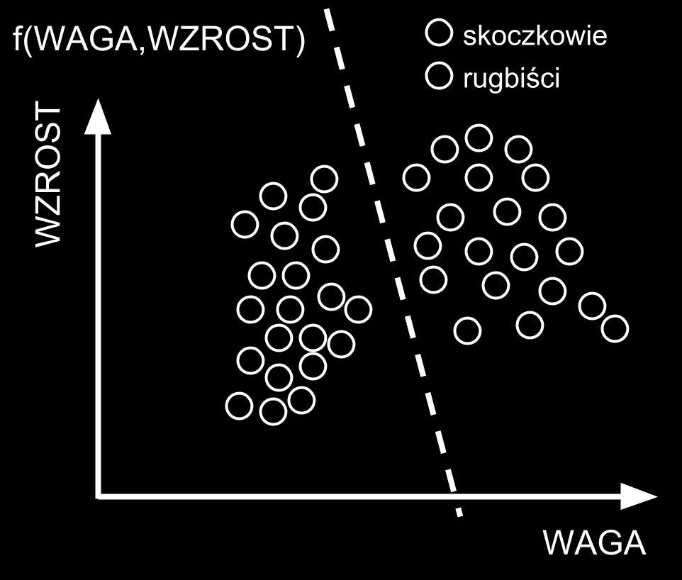 Reprezentacje wiedzy Wiedza w postaci funkcyjnej Wiedza reprezentowania jest w postaci funkcji i jej parametrów.