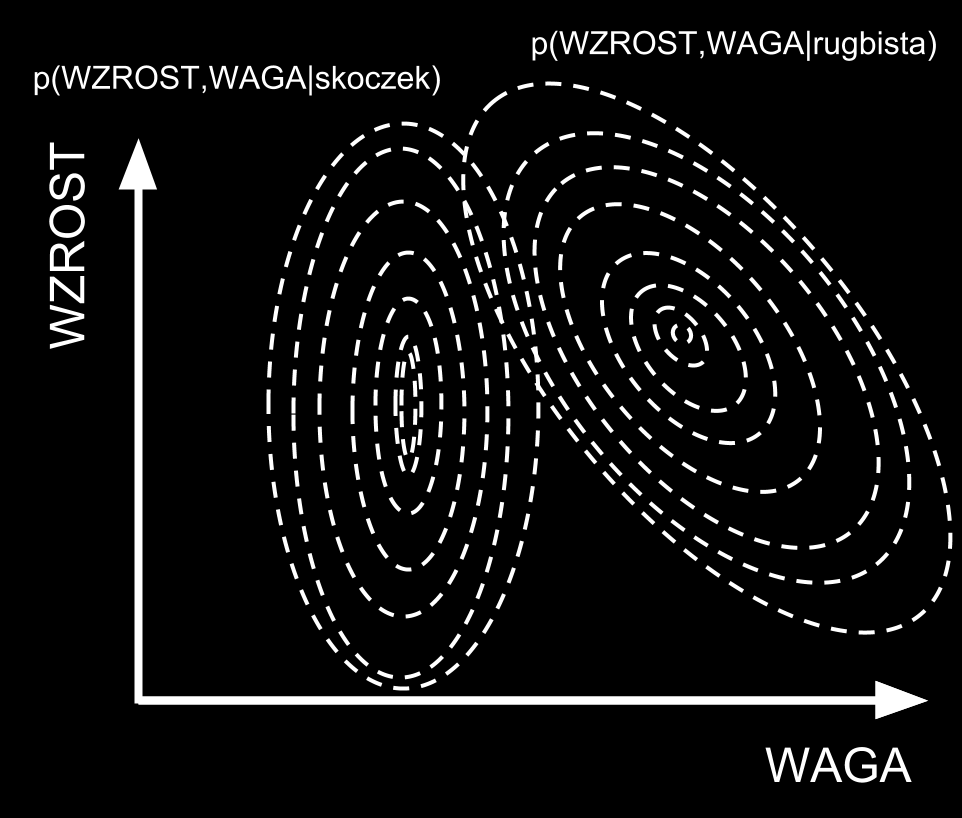 Reprezentacje wiedzy Wiedza w postaci probabilistycznej Wiedza reprezentowania jest w postaci rozkładów prawdopodobieństwa.