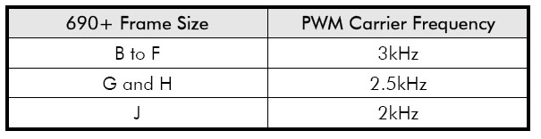 Dławiki 3-Phase Choke Jedną z zalet pracy falownika 690+P w trybie 4-Q Regen jest redukcja harmonicznych Sumaryczna wartość harmonicznych THD jest zależna od częstotliwości kluczowania PWM, napięcia