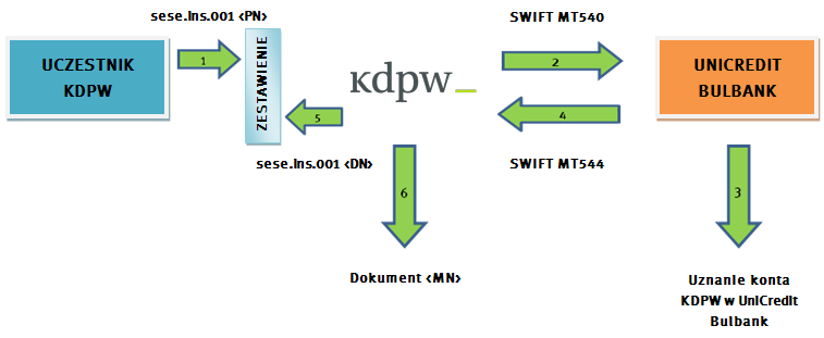 2.2.1 PROCES TRANSFERU PAPIERÓW WARTOŚCIOWYCH Z RYNKU BUŁGARSKIEGO Rozrachunek w systemie KDPW Zawsze (dla każdej rejestracji): tryb zestawienia <B> system rozliczeń <RTGS> kod rynku: <IN> tryb