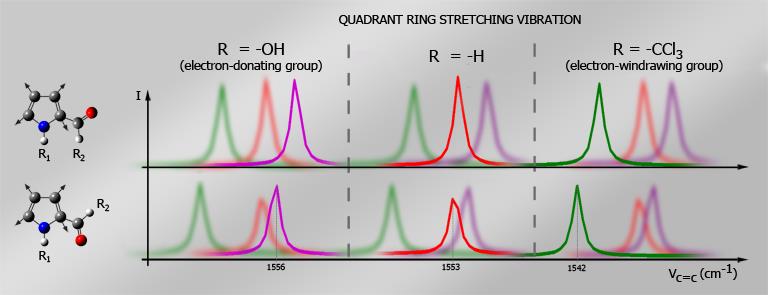 Figure 5. Quadrant ring stretching vibration C=C of the pyrrole ring for syn and anti 2-acylpyrroles in relation to the substituent group R [H8].