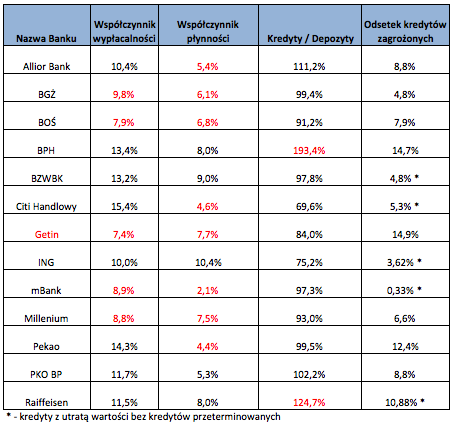 Jak wyglądają wskaźniki dla konkretnych banków? Kolorem czerwonym zaznaczyłem pozycje alarmujące. Najbezpieczniejsze banki.