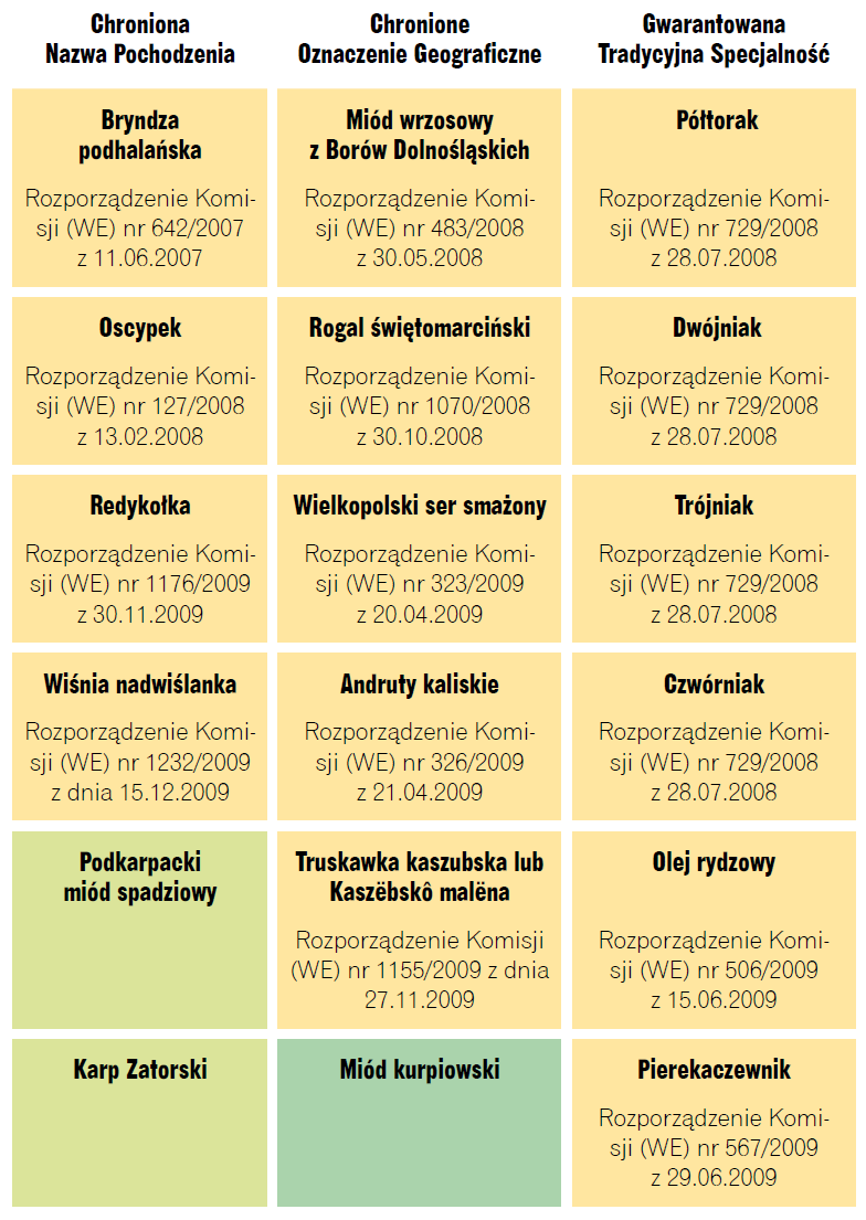 Lista polskich produktów