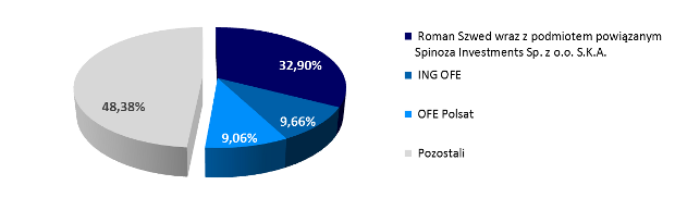 3.7. Wskazanie akcjonariuszy posiadających co najmniej 5% ogólnej liczby głosów na walnym zgromadzeniu Emitenta na dzień przekazania raportu Roman Szwed wraz z podmiotem powiązanym Spinoza