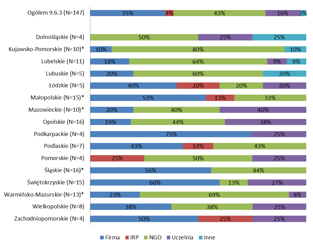 Wykres 3. Typy podmiotów aplikujących o wsparcie w ramach Poddziałania 9.6.