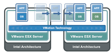 Vmotion pozwala na przenoszenie pracujących maszyn wirtualnych pomiędzy serwerami fizycznymi bez przestoju, migracje wykonuje się bardzo łatwo z poziomu