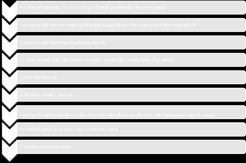 1.3.2. ETAPY BENCHMARKINGU W literaturze wyróżnia się od siedmiu do dziesięciu zasadniczych etapów procesu benchmarkingu (Rysunek 3.).