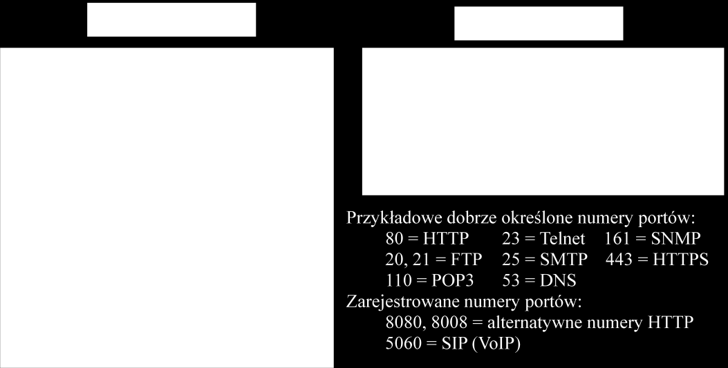 14 Mariusz Piwiński, Internet wybrane aspekty bezpieczeństwa dopasowanej do tworzonych przez niższą warstwę pakietów. Ponadto sprawuje on kontrolę nad przesyłanymi danymi.