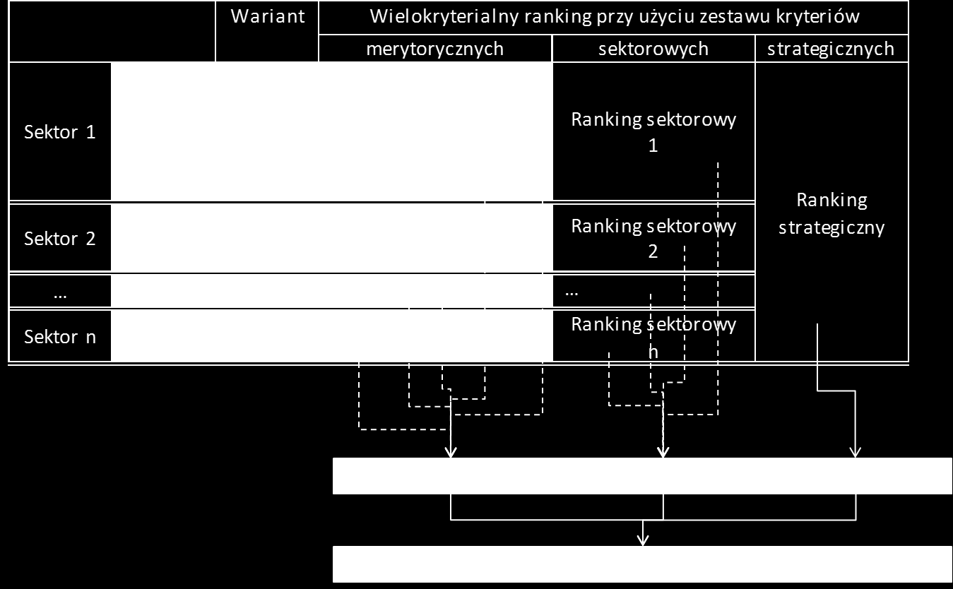 Rysunek 40. Schemat wyłonienia rankingu końcowego dla problemu szeregowania projektów uwzględniający wiele sektorów Opracowana metodyka ma charakter unikalny w skali światowej.