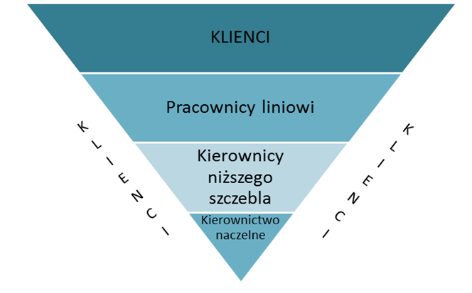 planistycznych występujących na każdym z nich [90], [204], [288], [324], [333]. Jednocześnie można przyjąć, iż zarządzanie transportem miejskim odzwierciedla zarządzanie przedsiębiorstwem (Rysunek 1).