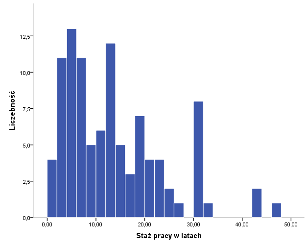 Staż pracy uczestników badania oscylował między 1 rokiem a 47 latami. Stworzono zmienną z 5 przedziałami. Badani mieli za sobą średnio 13,22 roku pracy przy odchyleniu standardowym równym 10,14.