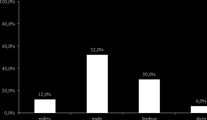 Menedżerowie pracowali głównie organizacjach o profilu handlowym (56%) oraz usługowym (38%). W zdecydowanej większości przedsiębiorstwa te działały w sektorze prywatnym (98%).