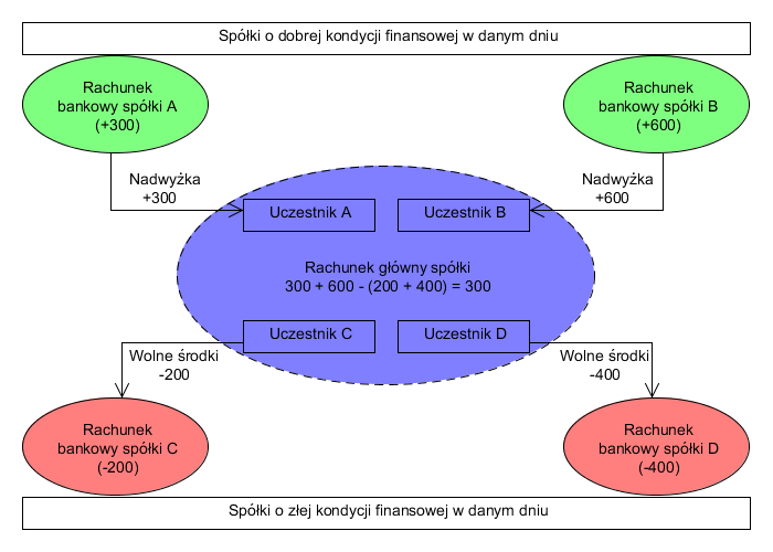 rachunkami. Odsetki s oparte na sumie sald dodatnich i ujemnych a nie na saldach poszczególnych rachunków. Stany ±rodków na poszczególnych rachunkach uczestnicz cych pozostaj bez zmian.