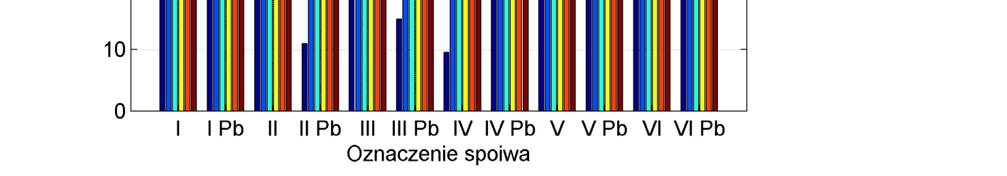 Immobilizacja jonów metali ciężkich 87 Dodatek jonów Zn 2+ w postaci azotanu cynku, obniża znacznie poziom wytrzymałości początkowych spoiw z dodatkami mineralnymi (rys. 6.5.).