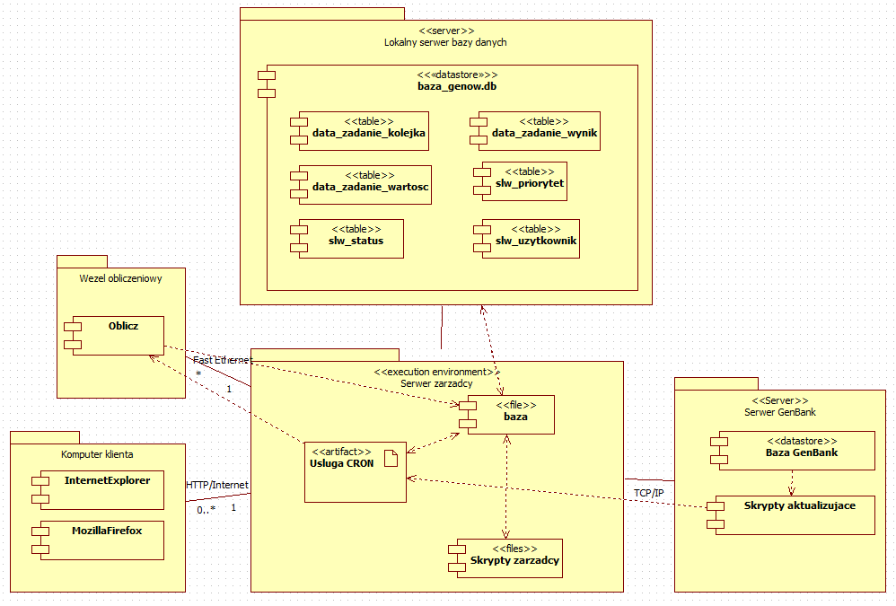 5.4 Diagram wdrożenia 6 Udziałowcy Imię i Nazwisko Dr inż.