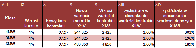 Co wynika z tej tabeli (i informacji na stronie KDPW_CCP)? 1. Depozyt ustalany jest procentowo przez KDPW_CCP 2. Wartość depozytu liczona jest jako iloczyn stawki procentowej i wartości kontraktu 3.