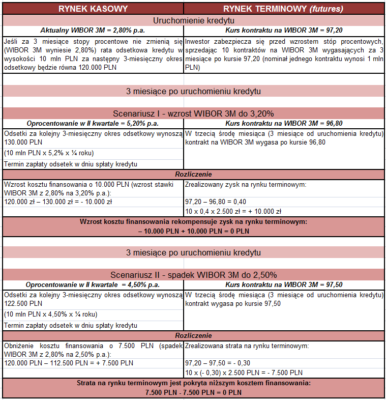 Przykład 6. Przedsiębiorstwo XYZ zaciągnęło krótkoterminowy kredyt obrotowy (6 miesięcy) na kwotę 10 mln zł oparty o zmienne oprocentowanie równe WIBOR 3M + marża 2% p.a. (w skali roku).