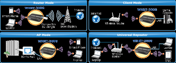 WNRT-300G posiada port USB do podłączenia modemów 3G/3.5G sieci komórkowych UMTS / HSPA oraz port WAN dla przewodowych połączeń kablowych lub xdsl. Obsługa modemów 3G/3.