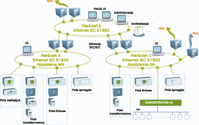 [ System Sterowania i Nadzoru ] PACiS 3 Architektura SBUS Elastyczność Systemu PACiS związana jest również z różnorodnością w zakresie stosowanych topologii.