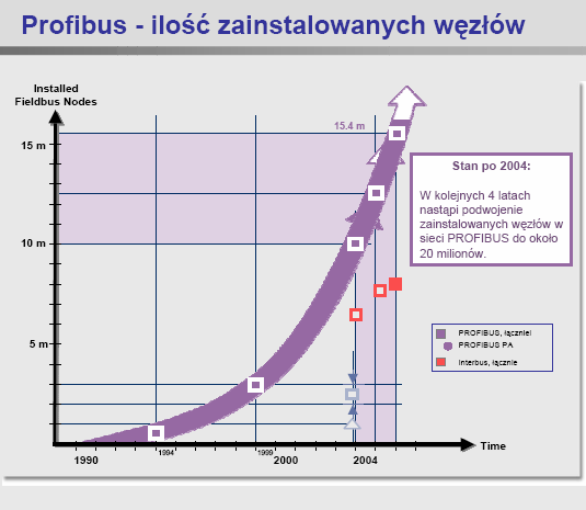 Komunikacja PROFIBUS oparta jest na międzynarodowym standardzie IEC 61158 oraz IEC 61784. Problemy aplikacji i oprogramowania zawarto w opisach technicznych, które udostępnia Organizacja PNO Profibus.