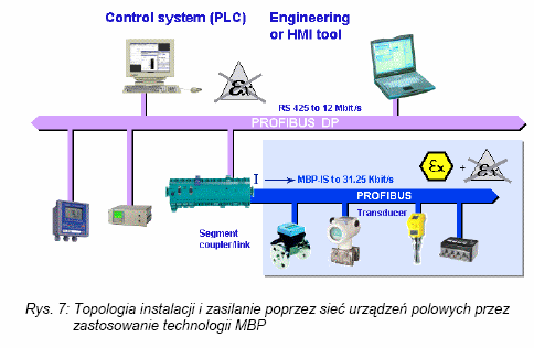 Światłowód - tego typu transmisja wykorzystywana jest w przypadku występowania dużych zakłóceń elektromagnetycznych oraz przy dużych odległościach pomiędzy stacjami.