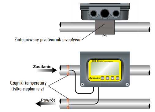 Przepływomierz ze zintergowanym czujnikiem Dla rur/przewodów DN 50 (2") i mniejszych, TFX Ultra dostępny jest z czujnikiem clamp-on umocowanym i połączonym bezpośrednio z przetwornikiem/wyświetlaczem.