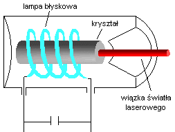 Kted Fizyki SGGW - 3 - Niech pomieiowie o długości fli dej wzoem (7), pd tom o poziomch eegetyczych odległych o E. Rozptzmy dw pzypdki: 1. Atom zjduje w iższym stie eegetyczym.