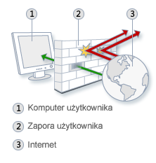 Zapora systemu Windows Vista Zapora sieciowa (ang.