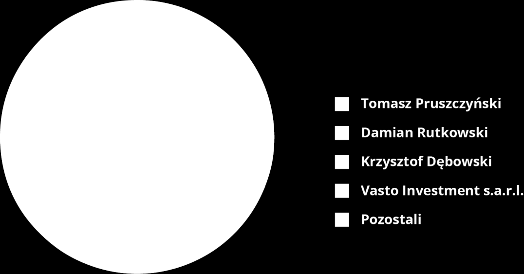 8 STRUKTURA AKCJONARIATU EMITENTA, ZE WSKAZANIEM AKCJONARIUSZY POSIADAJĄCYCH, NA DZIEŃ PRZEKAZANIA RAPORTU, CO NAJMNIEJ 5% GŁOSÓW NA WALNYM ZGROMADZENIU Wyszczególnienie akcjonariuszy posiadających