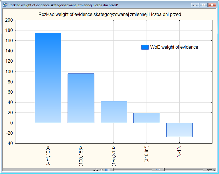 Powyższy rysunek przedstawia wykres miary Weight of evidence dla poszczególnych kategorii. Weight of evidence pozwala ocenić siłę i kierunek wpływu danej kategorii na analizowane zjawisko.