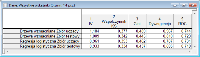 Na jej podstawie dokonamy oceny jakości modelu w module Ocena modeli. Do oceny wykorzystamy popularną miarę jakości modeli skoringowych, bazującą na krzywej ROC oraz krzywej zysku.