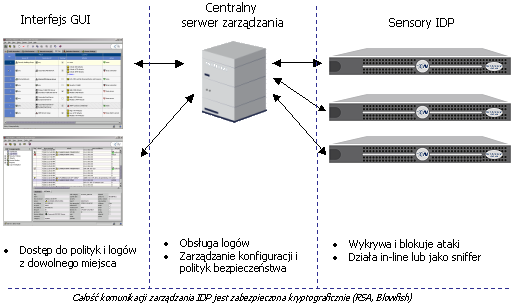 Architektura systemu IDP System zabezpieczeń IDP posiada w pełni trójwarstwową architekturę - sensory, serwer zarządzania i interfejs GUI.