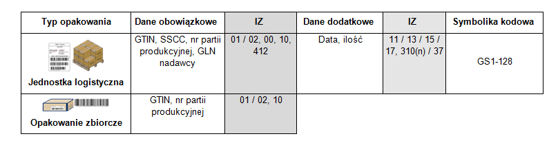 Traceability kanał nowoczesny WZ GTIN, nr partii WZ GTIN, nr partii DESADV GTIN nr