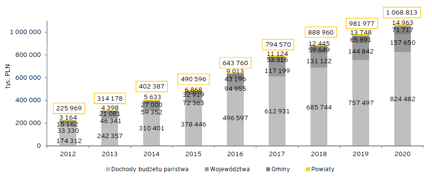 2) W scenariuszu 2 w 2020 r., przychody z tytułu podatku dochodowego do budżetu państwa, województw, gmin i powiatów mogą osiągnąć poziom ok. 500 mln zł. 3) W scenariusz 3 w 2020 r.