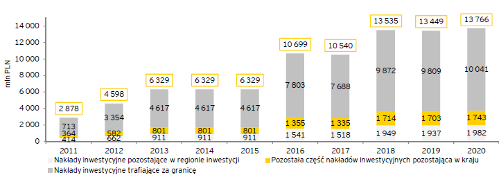 w takim przypadku, kwota inwestycji pozostająca w kraju byłaby odpowiednio wyższa, gdyż większa część nakładów na każdy MW mocy pozostawałaby w Polsce. Wykres 6.