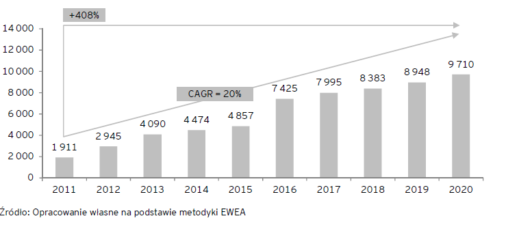 opisanej w scenariuszu 2 (rozwój 50% potencjału mocy) zatrudnienie będzie kształtować się na poziomie ok 5000 etatów. Wykres 7.