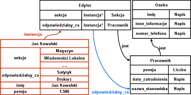 Rysunek 1.4. Przykładowy model danych. Osoba, Pracownik oraz Edytor to klasy. Strzałka z etykietą jest oznacza rozszerzenie klas (dodanie nowych atrybutów).