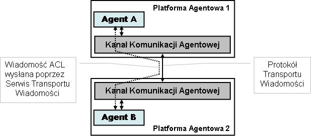 4.2.3. Transport Wiadomości Kanał Komunikacji Agentowej jest jednostką platformy, która dostarcza podstawową metodę kontaktu dwóch agentów będących na jednej lub różnych platformach.