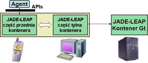 Rysunek 4.9. JADE-LEAP: działanie samodzielne opracowano na podstawie [?] działanie podzielone (ang. split) - Kontener podzielony jest na część przednią (ang.