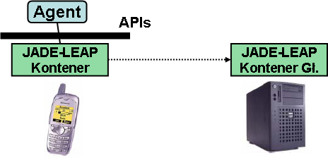 widzenia programisty (API) oraz użytkownika (administracja) JADE-LEAP dla J2SE jest niemal identyczny z JADE 10. Środowisko działania JADE-LEAP ilustruje rysunek 4.8.