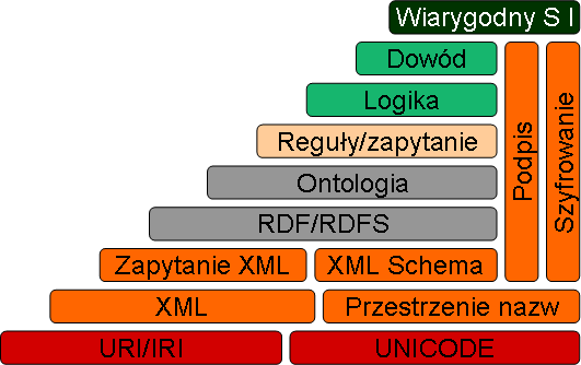 to ustandaryzowana forma opisywania i zapytywania zasobów internetowych (tekst, audio, wideo, pliki) zapewniająca syntaktyczną interoperacyjność 7.