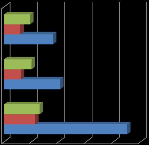 Liczba porad podstawowej opieki zdrowotnej świadczonych przez przychodnie samorządowe od 2008r. systematycznie maleje. Rysunek 18.