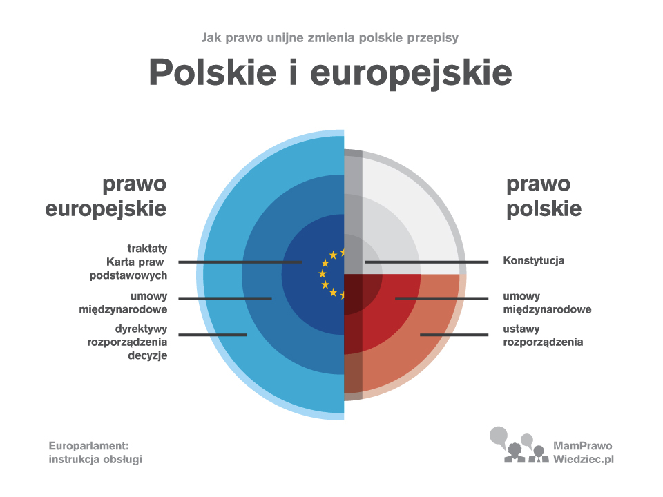1 Jak prawo unijne zmienia polskie przepisy? I co na to Sejm? W 2014 r. minie 10 lat, odkąd Polska jest w Unii Europejskiej. Przygotowanie do integracji zaczęło się na kilka lat przed 2004 rokiem.