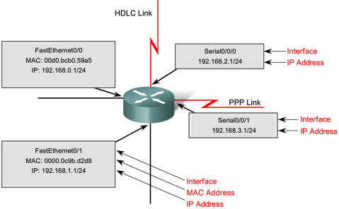 Budowa routera 4 Budowa routera procesor (CPU), pamięć RAM: system operacyjny (IOS) kopiowany do RAM-u przy starcie, plik konfiguracyjny bieżącej konfiguracji (running-config), tablica routingu, ARP