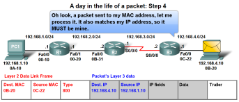 Kierowanie pakietów 25 Kierowanie pakietów krok 3 pakiet dociera do R2: R2 odbiera ramkę Ethernet, R2 sprawdza czy docelowy adres MAC jest jego adresem, R2 rozbiera ramkę Ethernet, R2 analizuje