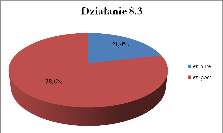 poprzednich). Analizując okres od 1.06.2012r. do 30.06.2013r. kontrole ex-ante stanowią 39,6%, a kontrole ex-post 60,4% realizowanych kontroli w ramach 7 os. oraz Działania 8.3. Kontrole realizowane w ramach Działania 8.