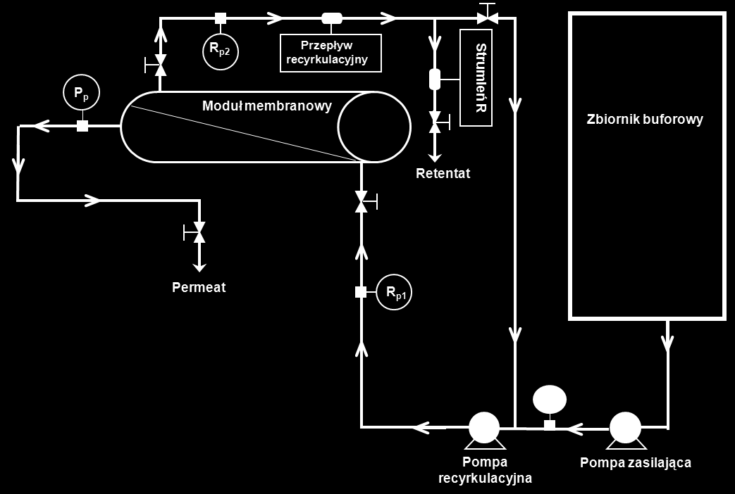 Rys. 1. System do mikrofiltracji mleka odtłuszczonego (membrana ceramiczna).